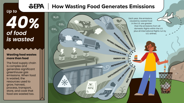 Infographic showing the benefits of using compost and the negative impacts of wasted food