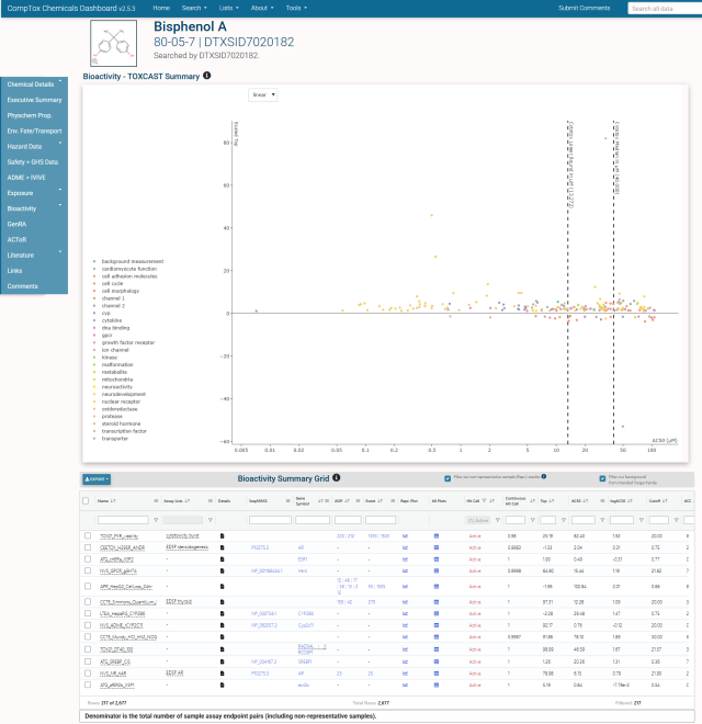 Bioactivity - ToxCast Summary