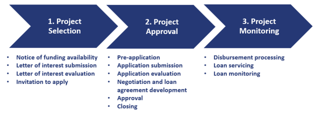 WIFIA loan process