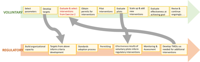 Two arrows showing the flow of activities, process, and stakeholder engagement for Voluntary versus Regulatory management pathaways.