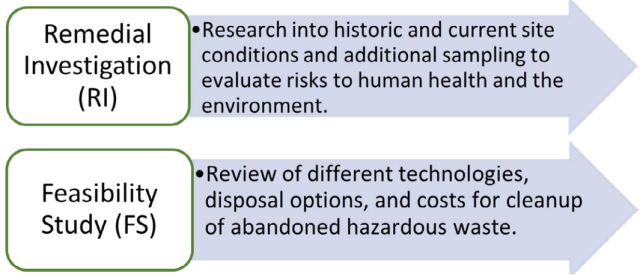Remedial Investigation (RI) involves research into historic and current site conditions and additional sampling to evaluate risks to human health and the environment. The Feasibility Study (FS) stage involves a review of different technologies, disposal options, and costs for cleanup of abandoned hazardous waste.