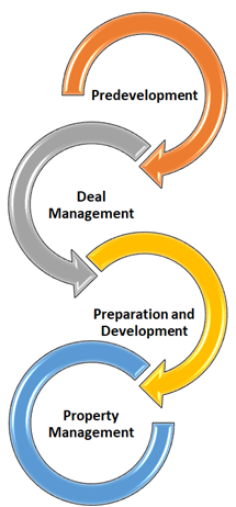 Diagram showing the process of Land Revitalization beginning with predevelopment, moving into Deal Manangement, followed by Preparation and Development and finishing with Property Management.