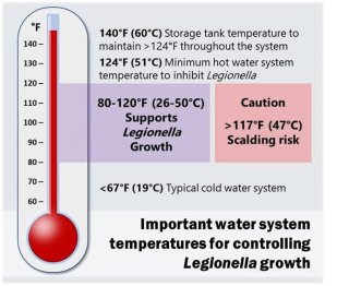 Graphic showing optimal temperatures for legionella to grow