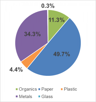 Illustration of the recovered materials composition graph for the Ft. Campbell recycling facility.