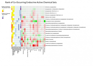 Figure 2. Ranking by demographic of co-occurring sets of potential endocrine active chemicals (EACs). This heat map illustrates the ranked prevalence of occurrence for the 20 chemical sets most prevalent in the households evaluated. The numbers in the cells represent the divergence of the rank of the chemical set for the demographic from its rank in the overall dataset. A green color denotes a downward shift of rank relative to the overall population (lower priority) and red denotes an upward shift (higher
