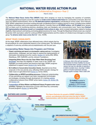 Cover of the National Water Reuse Action Plan year 2 annual update