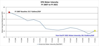 Graph showing that EPA reduced its water use from the fiscal year 2007 baseline of 35.7 gallons of water per gross square foot to 20.2 gallons of water per gross square foot in fiscal year 2021.