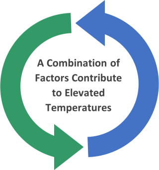 Two arrows depicting a circular process. A combination of factors contribute to elevated temperatures.
