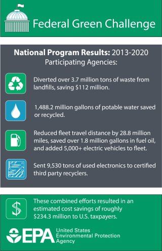 This is an infographic for the Federal Green Challenge. The national program results are from 2013-2020. Participating Agencies diverted over 3.7 million tons of waste from landfills, saving $112 million. They also saved or recycled 1488.2 million gallons of potable water. Participants reduced fleet travel distance by 28.8 million miles, saved over 1.8 million gallons in fuel oil, and added 5,000+ electric vehicles to fleet. They sent 9,530 tons of used electronics to certified third party recyclers.
