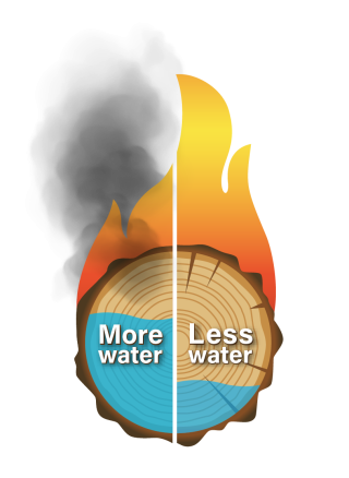Log graphic showing higher moisture left side with less flame and more smoke then right side which has lower water but better flame and less smoke. 