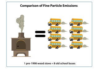 one stove equals the emissions of eight school buses