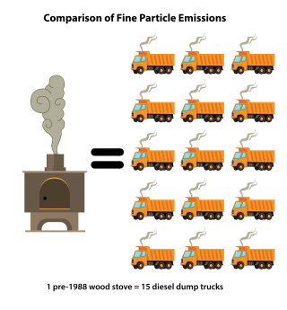 one stove equals the emissions of 15 dump trucks