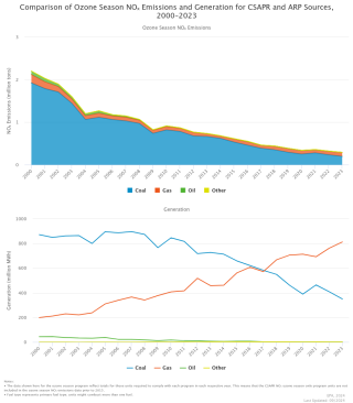 Comparison of Ozone Season NOx Emissions and Generation for CSAPR and ARP Sources