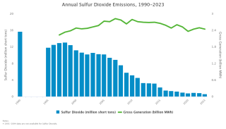 SO₂ Emissions From CSAPR and ARP Sources