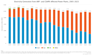 Electricity Generation from CSAPR and ARP Sources