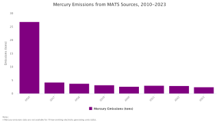 Mercury Emissions from MATS Sources, 2010-2022