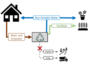 A diagram of Triangle Environmental Health Initiative’s Zero-Waste (ZeWa) system