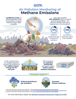 Infographic describing the impacts of landfill gas, which is 50% methane, and program benefits. 