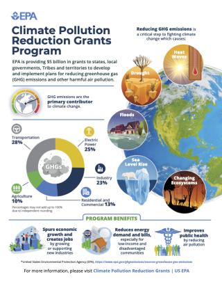 Infographic for the Climate Pollution Reduction Grants Program that highlights information about greenhouse gas sectors and the benefits of the CPRG program. 