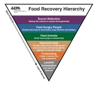 Food Recovery Hierarchy Triangle in Six Steps. Top (most preferred) to bottom (least preferred): Source Reduction, Feed Hungry People, Feed Animals, Industrial Uses, Composting, and Landfill/Incineration.