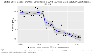 Shifts in 8-Hour Seasonal Rural Ozone Concentrations in CSAPR NOx Ozone Season and CSAPR Update Regions, 1990-2022