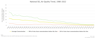 National SO2 Air Quality Trends