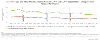 Season Average of 8-Hour Ozone Concentrations in CSAPR and CSAPR Update States, Unadjusted and Adjusted for Weather