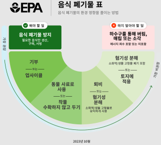 The Wasted Food Scale translated in Korean