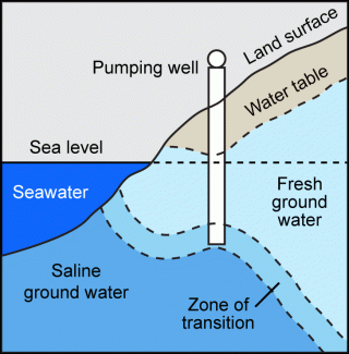 Diagram showing cross-section of seawater along coast and location of groundwater with pump.
