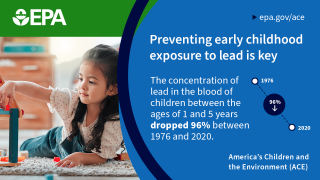 epa.gov/ace Preventing early childhood exposure to lead is key. The concentration of lead in the blood of children between the ages of 1 and 5 years dropped 96% between 1976 and 2020. America's Children and the Environment.