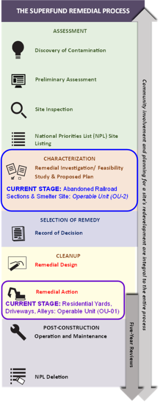 Superfund remedial process diagram