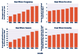 Set of four graphs that show decadal averages from the 1960s through the 2020s for four characteristics of heat waves: the number that occur each year, their duration in number of days, the length of the annual heat wave season in days, and the intensity in terms of degrees above the heat wave temperature threshold.