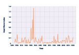 Line graph showing values of the U.S. Heat Wave Index for each year from 1895 to 2021.