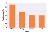 Bar graph showing total change in annual average temperature by season for the contiguous 48 states from 1896 to 2021.