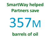 This graphic says "SmartWay helped Partners save 312 million tons of oil."