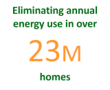 This graphic says "Eliminating annual energy use in over 21 million homes."