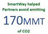 This infographic shows the number of CO2 emissions saved by SmartWay partners through 2023.