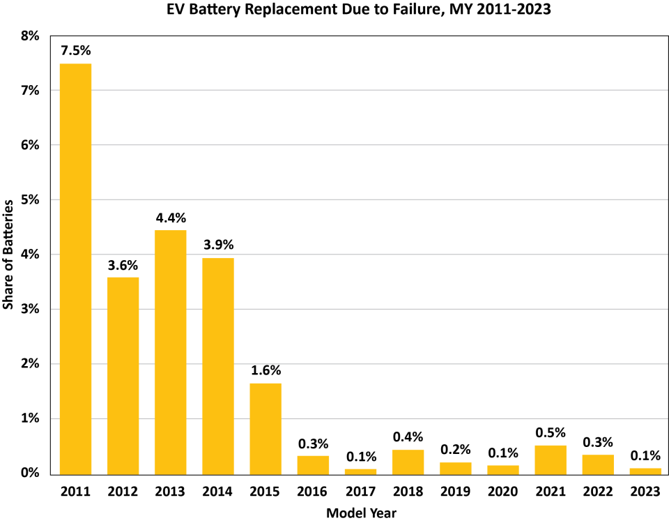 Bar chart of EV battery replacements due to failure, model year 2011-2023. Share of batteries that failed peaked in 2011 at 7.5%. In 2012, it was a 3.6% failure rate. In 2013, it was 4.4%. In 2014, it was 3.9%. In 2015, it was 1.6%. In 2016, it was 0.3%. In 2017, it was 0.1%. In 2018, it was 0.4%. In 2019, it was 0.2%. In 2020, it was 0.1%. In 2021, it was 0.5%. In 2022, it was 0.3%. And in 2023, it was 0.1%.