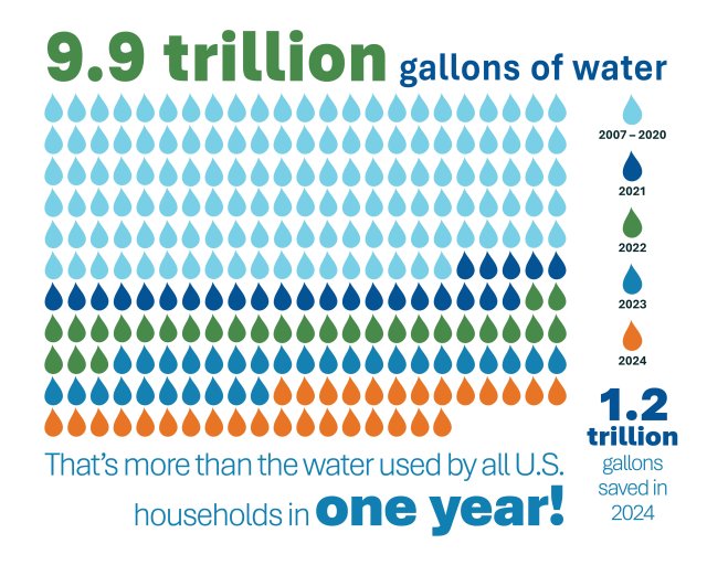 WaterSense helped save a total of 8.7 trillion gallons in the past 17 years. That’s the amount of water used by all U.S. households for nearly 11 months!