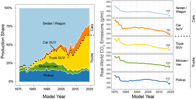 Figure ES-3. Production Share and CO2 Emissions by Vehicle Type