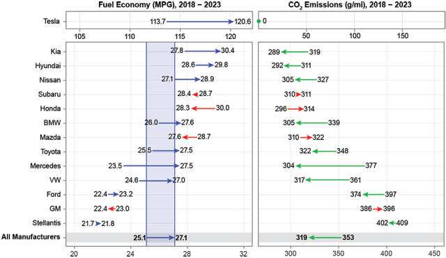 Figure ES-5. Changes in Estimated Real-World Fuel Economy and CO2 Emissions for Large Manufacturers